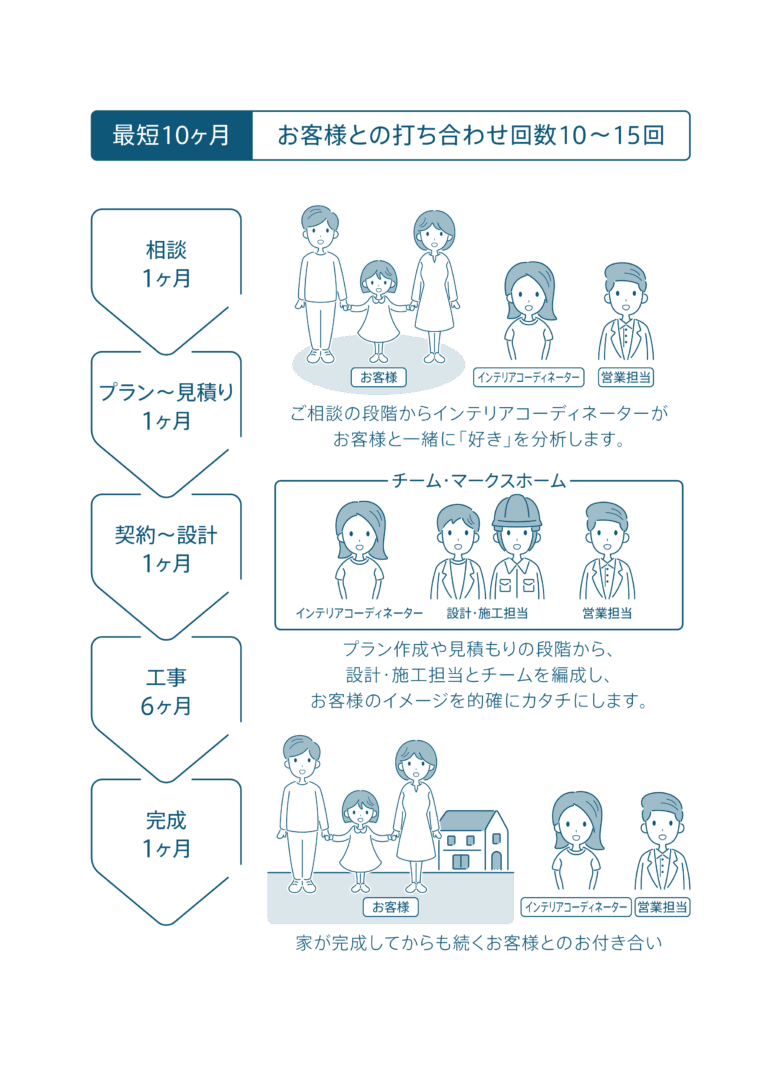 コーディネーターとつくるこだわりの注文住宅 マークスホーム コーディネーターとつくるこだわりの注文住宅 マークスホーム